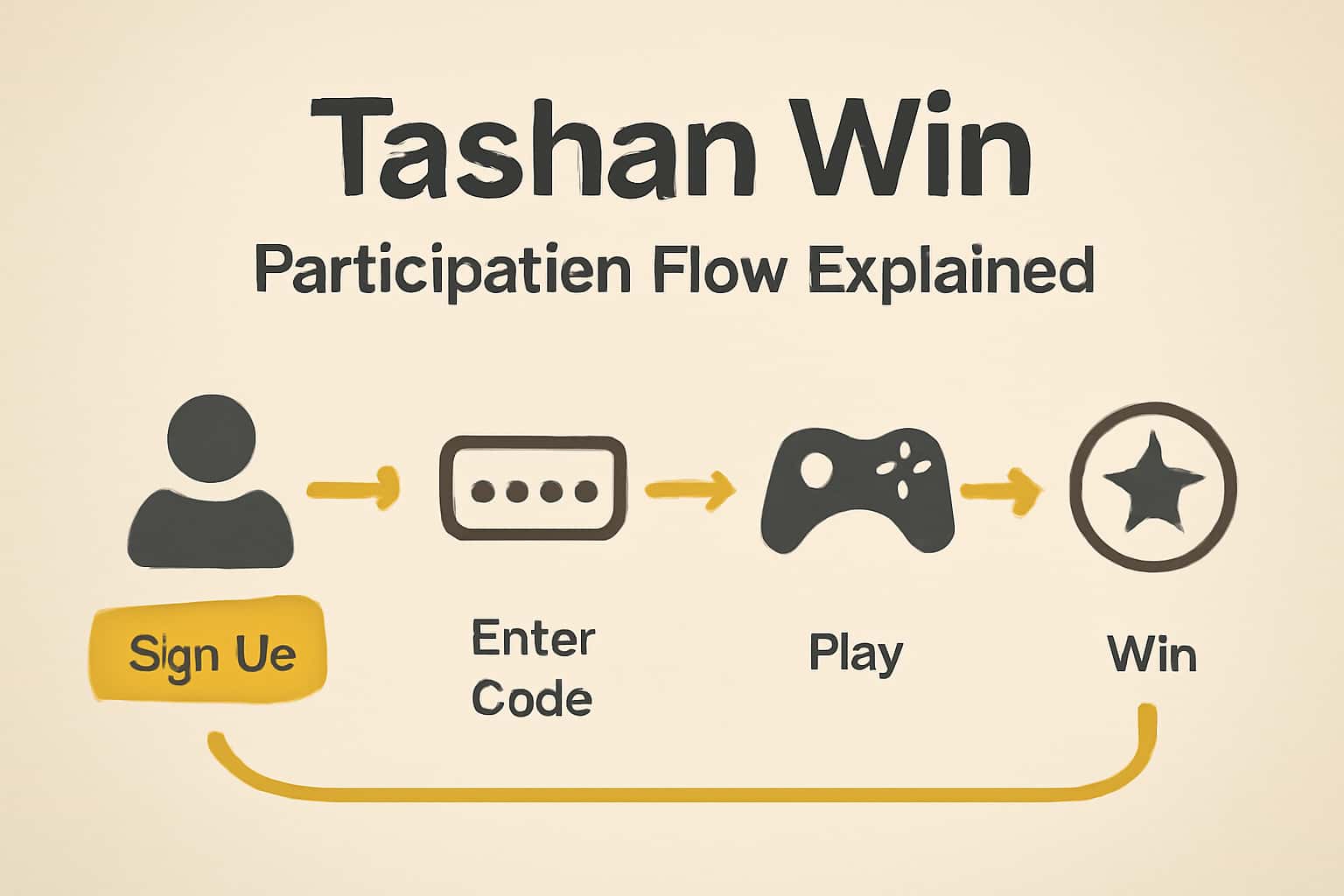 An informative graphic illustrating Tashan Win Participation Flow with clear text.